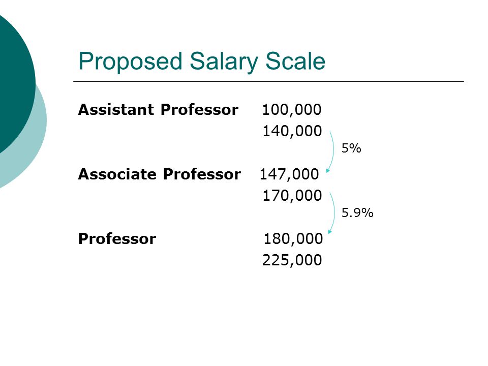 Proposed Salary Scale Assistant Professor 100, ,000 Associate Professor 147, ,000 Professor 180, ,000 5% 5.9%