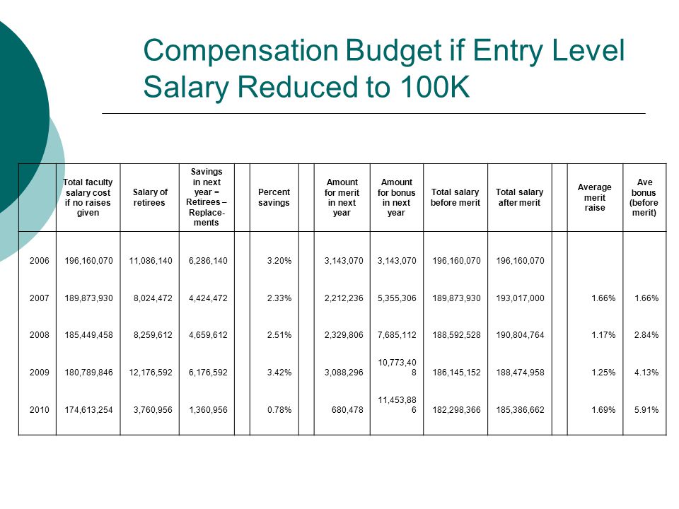 Compensation Budget if Entry Level Salary Reduced to 100K Total faculty salary cost if no raises given Salary of retirees Savings in next year = Retirees – Replace- ments Percent savings Amount for merit in next year Amount for bonus in next year Total salary before merit Total salary after merit Average merit raise Ave bonus (before merit) ,160,07011,086,1406,286, %3,143, ,160, ,873,9308,024,4724,424, %2,212,2365,355,306189,873,930193,017, % ,449,4588,259,6124,659, %2,329,8067,685,112188,592,528190,804, %2.84% ,789,84612,176,5926,176, %3,088,296 10,773, ,145,152188,474, %4.13% ,613,2543,760,9561,360, %680,478 11,453, ,298,366185,386, %5.91%