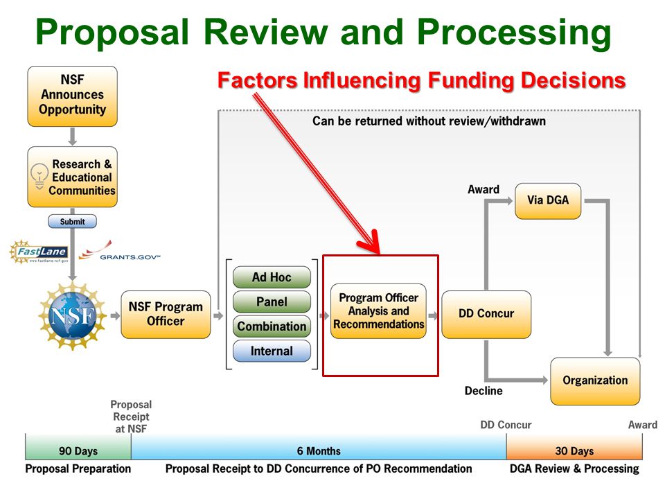 Proposal Review and Processing Factors Influencing Funding Decisions