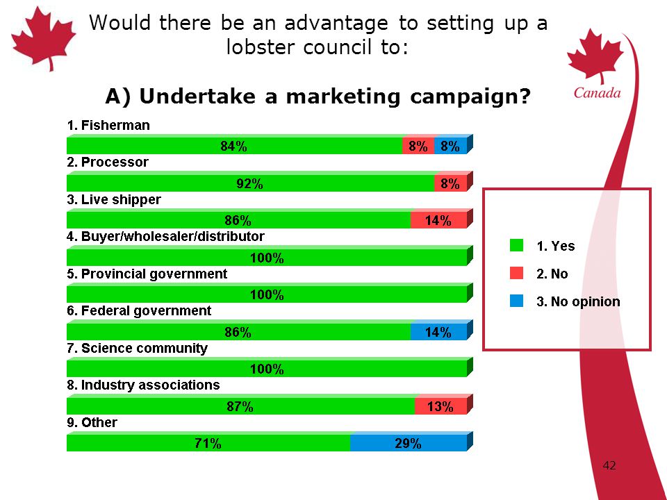 42 Would there be an advantage to setting up a lobster council to: A) Undertake a marketing campaign