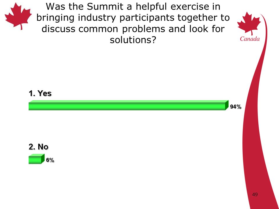 49 Was the Summit a helpful exercise in bringing industry participants together to discuss common problems and look for solutions