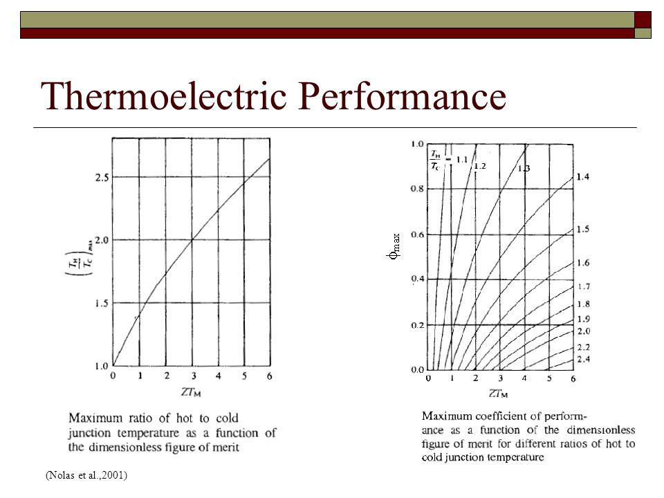 Thermoelectric Performance (Nolas et al.,2001)