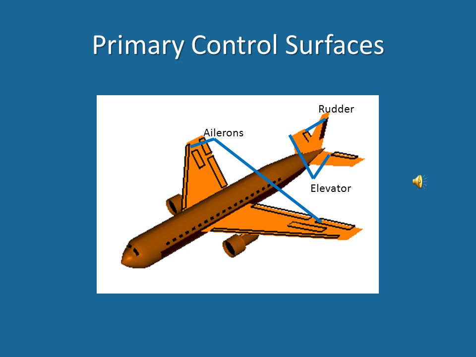 aircraft primary control surfaces