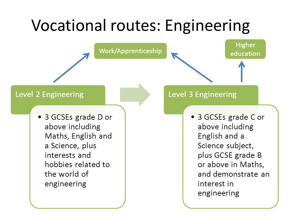 Level 2 Engineering 3 GCSEs grade D or above including Maths, English and a Science, plus interests and hobbies related to the world of engineering Level 3 Engineering 3 GCSEs grade C or above including English and a Science subject, plus GCSE grade B or above in Maths, and demonstrate an interest in engineering Vocational routes: Engineering Work/Apprenticeship Higher education