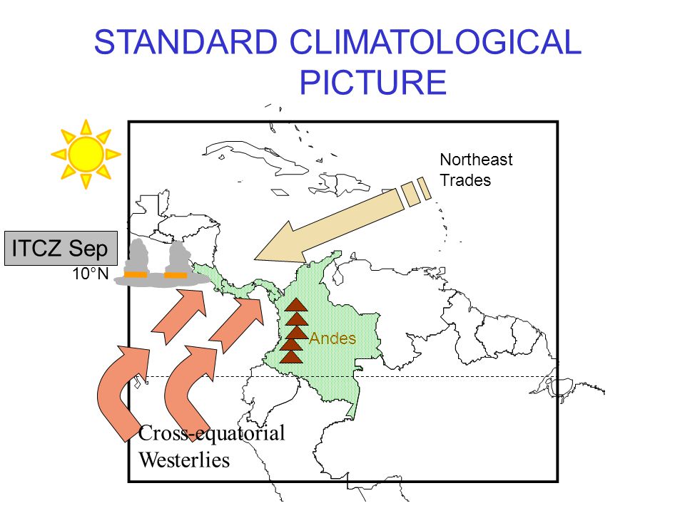 10°N Northeast Trades Andes STANDARD CLIMATOLOGICAL PICTURE ITCZ Sep Cross-equatorial Westerlies