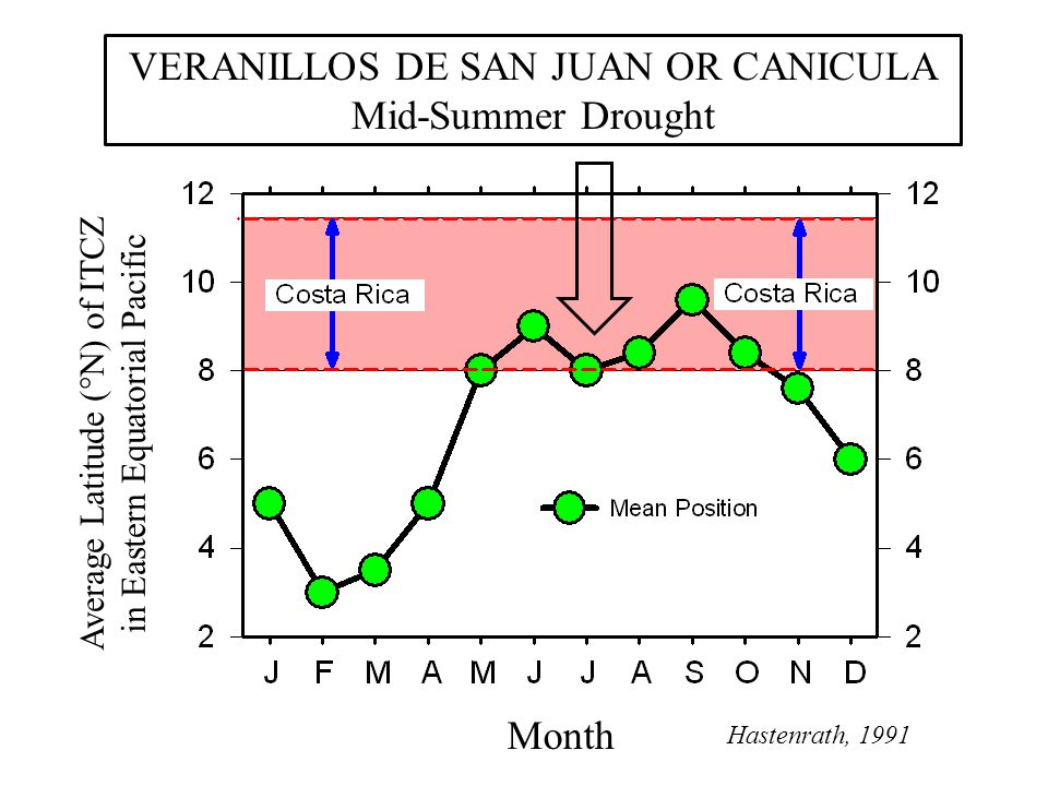 VERANILLOS DE SAN JUAN OR CANICULA Mid-Summer Drought Month Average Latitude (°N) of ITCZ in Eastern Equatorial Pacific Hastenrath, 1991