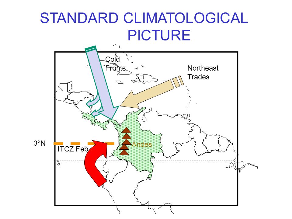 ITCZ Feb 3°N Northeast Trades Cold Fronts Andes STANDARD CLIMATOLOGICAL PICTURE