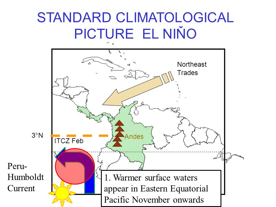 ITCZ Feb 3°N Northeast Trades Andes STANDARD CLIMATOLOGICAL PICTURE EL NIŇO Peru- Humboldt Current 1.