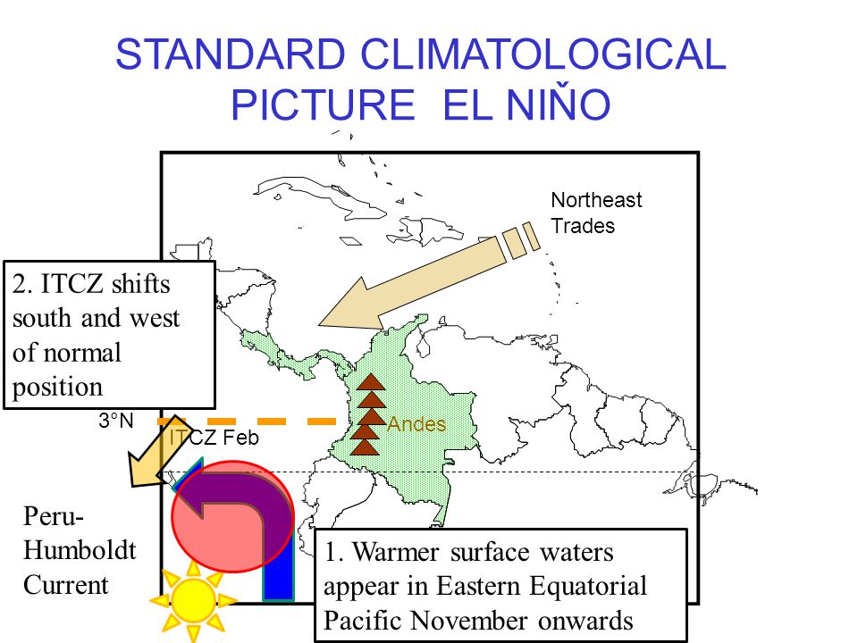 ITCZ Feb 3°N Northeast Trades Andes STANDARD CLIMATOLOGICAL PICTURE EL NIŇO Peru- Humboldt Current 1.
