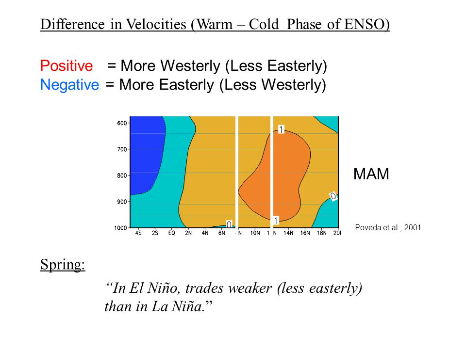 Positive = More Westerly (Less Easterly) Negative = More Easterly (Less Westerly) Difference in Velocities (Warm – Cold Phase of ENSO) MAM Poveda et al., 2001 In El Niño, trades weaker (less easterly) than in La Niña. Spring: