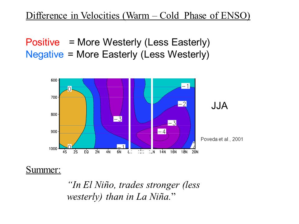 JJA Poveda et al., 2001 In El Niño, trades stronger (less westerly) than in La Niña. Summer: Positive = More Westerly (Less Easterly) Negative = More Easterly (Less Westerly) Difference in Velocities (Warm – Cold Phase of ENSO)