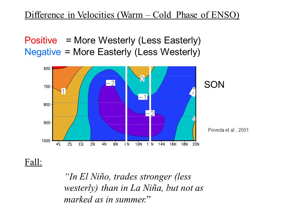 SON Poveda et al., 2001 In El Niño, trades stronger (less westerly) than in La Niña, but not as marked as in summer. Fall: Positive = More Westerly (Less Easterly) Negative = More Easterly (Less Westerly) Difference in Velocities (Warm – Cold Phase of ENSO)