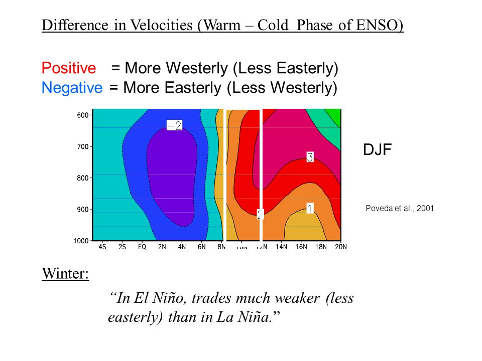DJF Poveda et al., 2001 In El Niño, trades much weaker (less easterly) than in La Niña. Winter: Positive = More Westerly (Less Easterly) Negative = More Easterly (Less Westerly) Difference in Velocities (Warm – Cold Phase of ENSO)