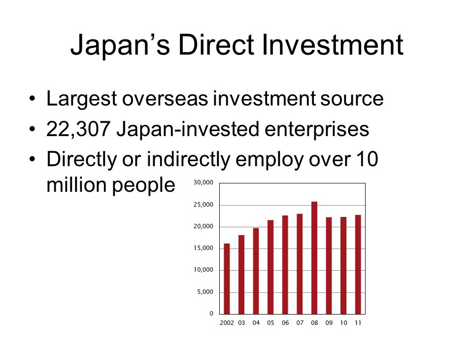 Japan’s Direct Investment Largest overseas investment source 22,307 Japan-invested enterprises Directly or indirectly employ over 10 million people