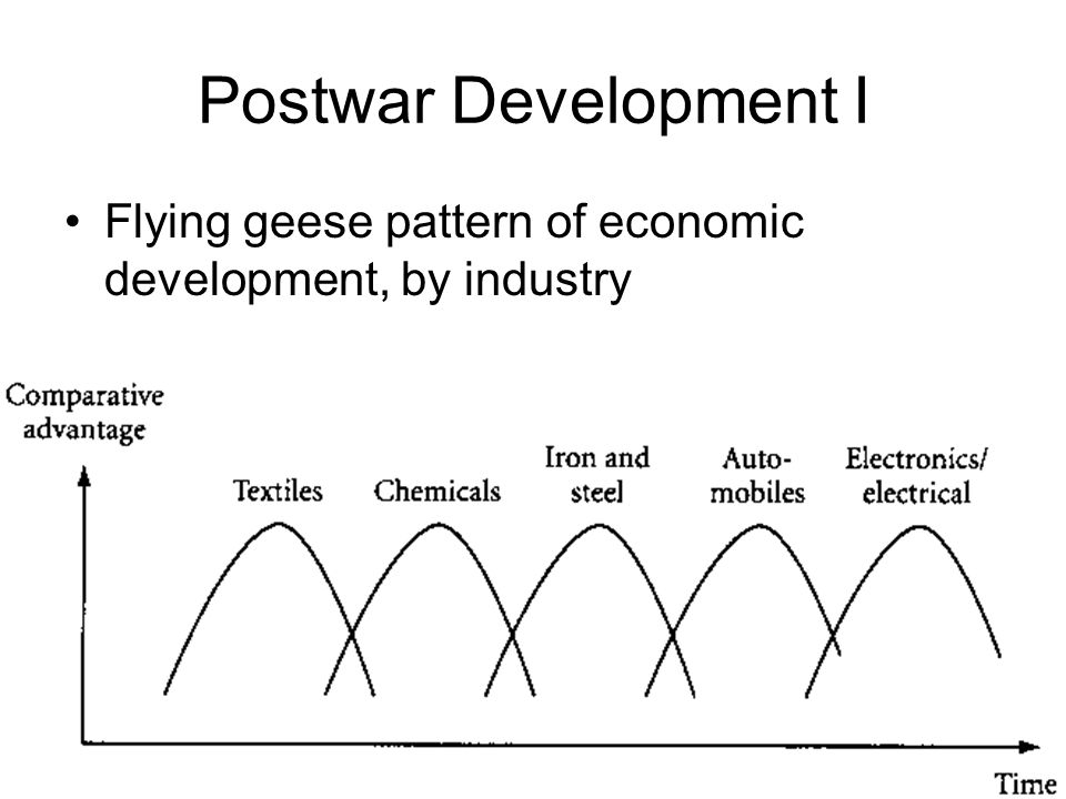Postwar Development I Flying geese pattern of economic development, by industry