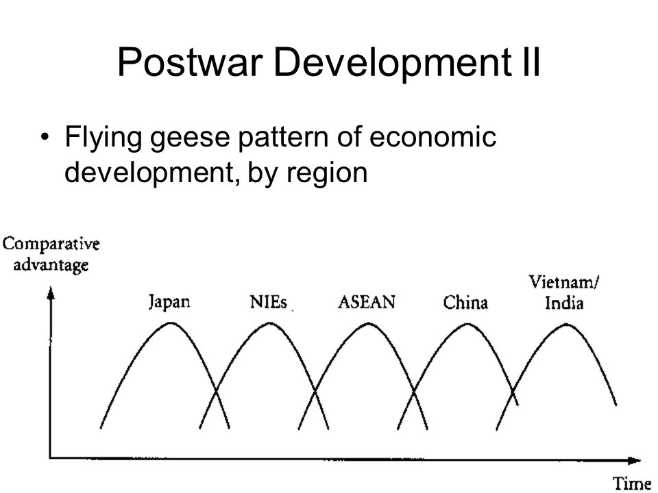 Postwar Development II Flying geese pattern of economic development, by region