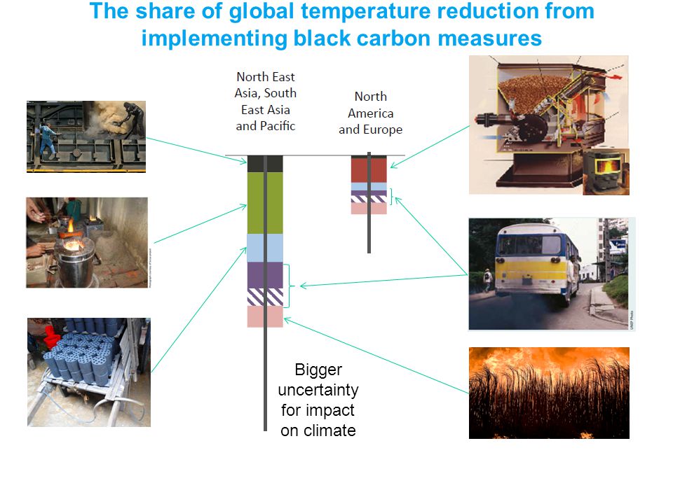 The share of global temperature reduction from implementing black carbon measures Bigger uncertainty for impact on climate