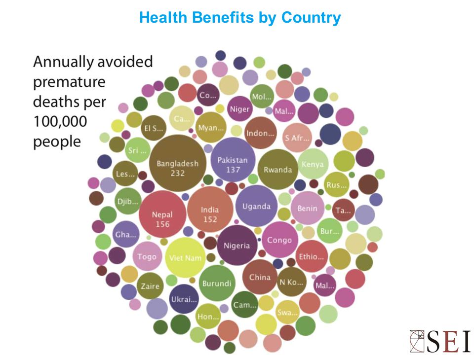 Health Benefits by Country
