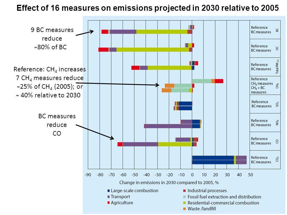 Effect of 16 measures on emissions projected in 2030 relative to BC measures reduce ̴80% of BC Reference: CH 4 increases 7 CH 4 measures reduce ̴25% of CH 4 (2005); or ̴ 40% relative to 2030 BC measures reduce CO