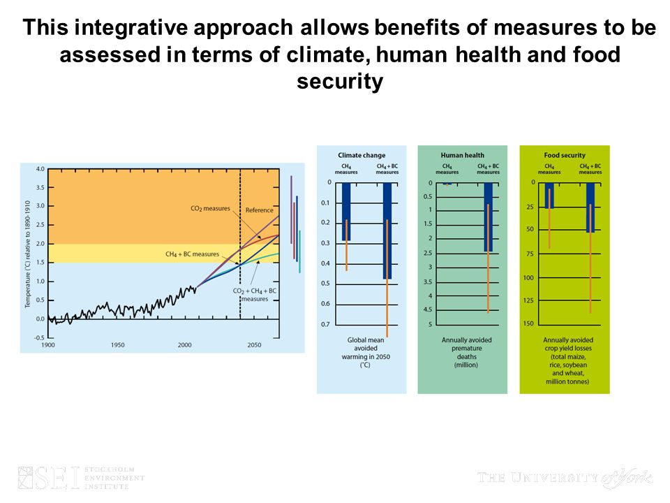 This integrative approach allows benefits of measures to be assessed in terms of climate, human health and food security