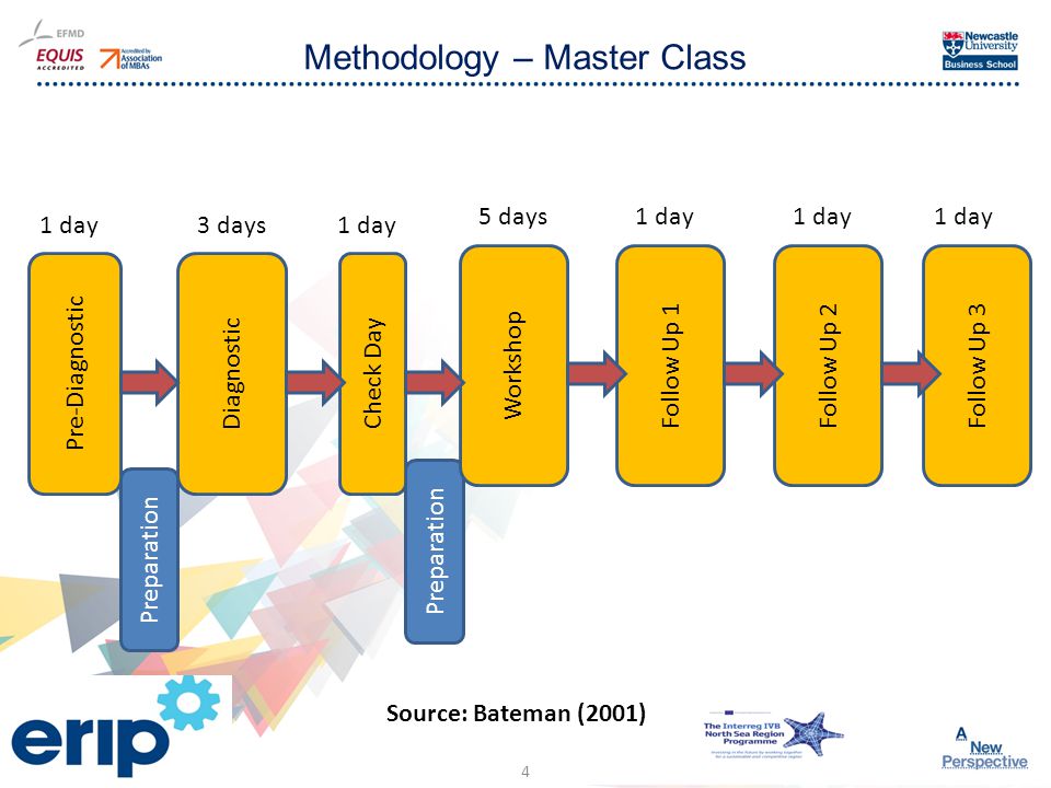 Click to edit Master title style Methodology – Master Class Preparation Pre-Diagnostic Diagnostic Check Day WorkshopFollow Up 1Follow Up 2Follow Up 3 1 day3 days1 day 5 days1 day Source: Bateman (2001) 4