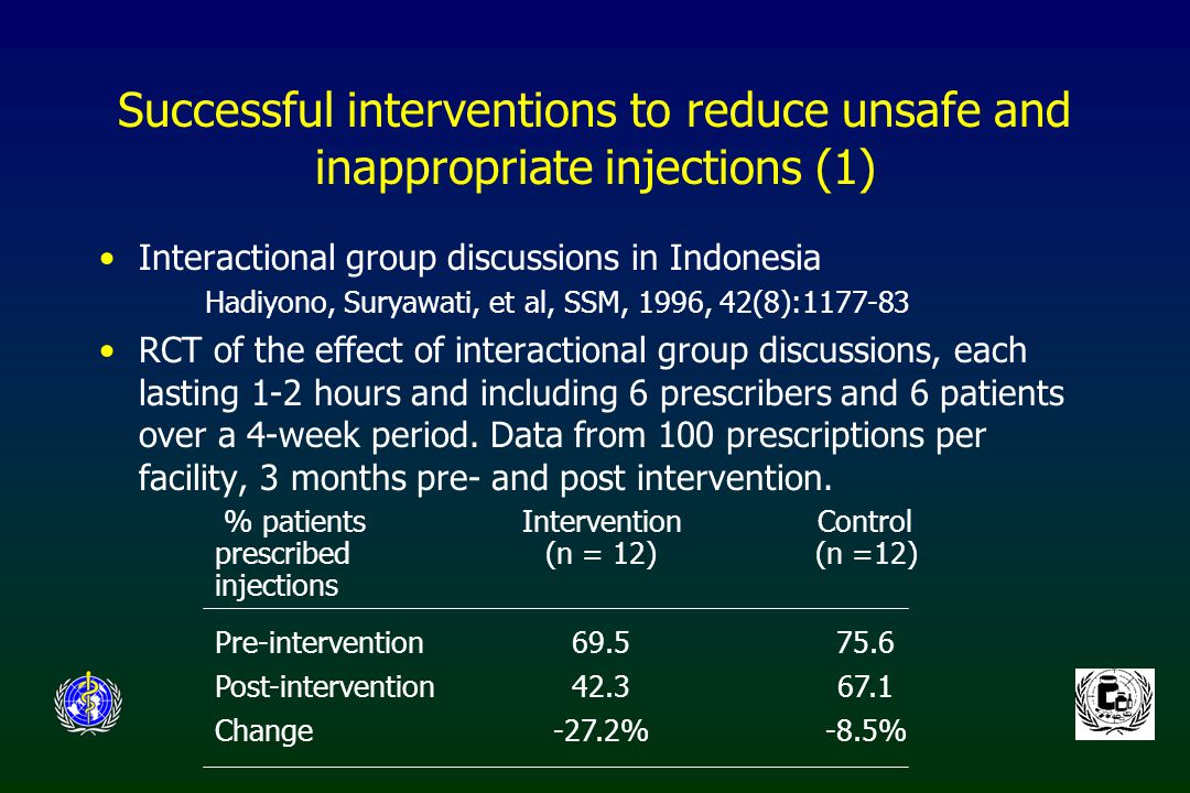 Successful interventions to reduce unsafe and inappropriate injections (1) Interactional group discussions in Indonesia Hadiyono, Suryawati, et al, SSM, 1996, 42(8): RCT of the effect of interactional group discussions, each lasting 1-2 hours and including 6 prescribers and 6 patients over a 4-week period.