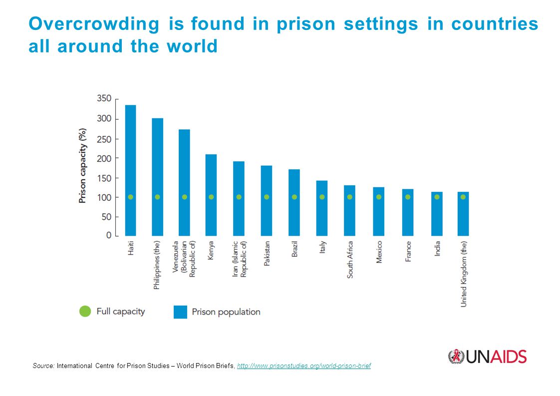 Overcrowding is found in prison settings in countries all around the world Source: International Centre for Prison Studies – World Prison Briefs,