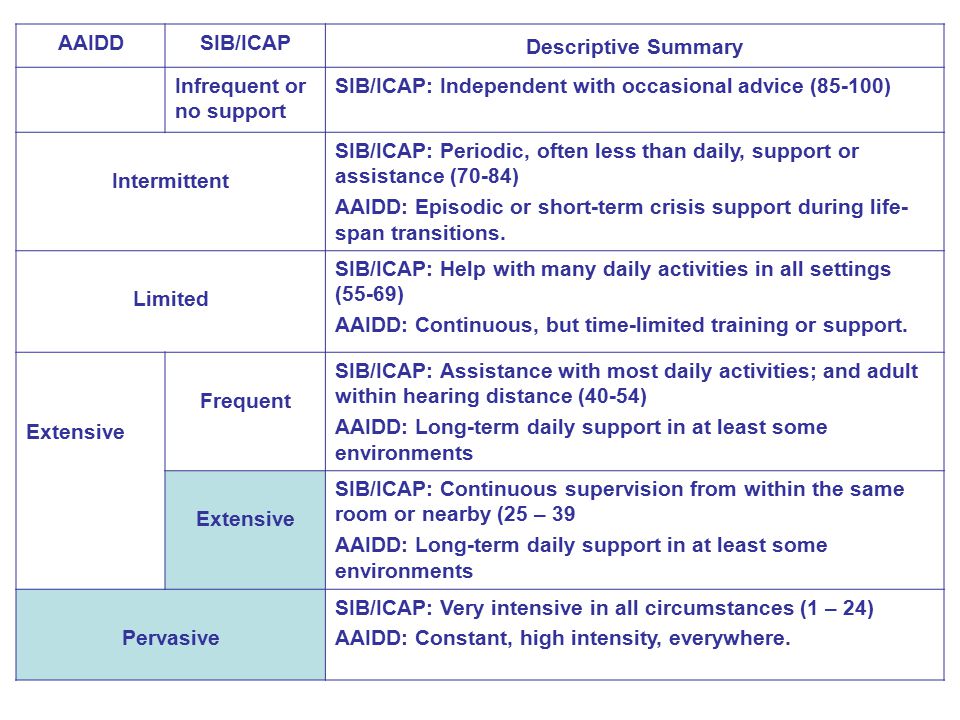 AAIDDSIB/ICAP Descriptive Summary Infrequent or no support SIB/ICAP: Independent with occasional advice (85-100) Intermittent SIB/ICAP: Periodic, often less than daily, support or assistance (70-84) AAIDD: Episodic or short-term crisis support during life- span transitions.