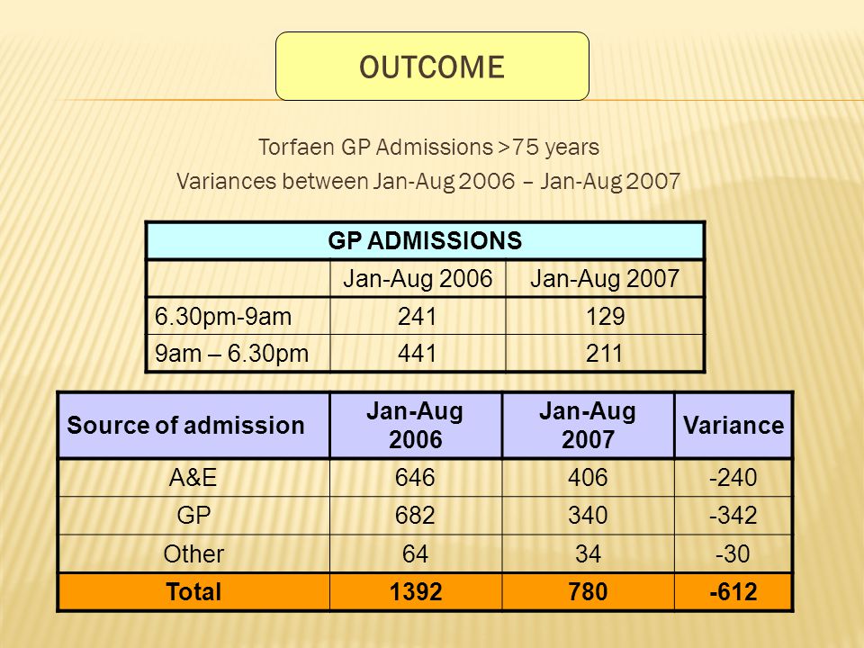 Torfaen GP Admissions >75 years Variances between Jan-Aug 2006 – Jan-Aug 2007 OUTCOME GP ADMISSIONS Jan-Aug 2006Jan-Aug pm-9am am – 6.30pm Source of admission Jan-Aug 2006 Jan-Aug 2007 Variance A&E GP Other Total