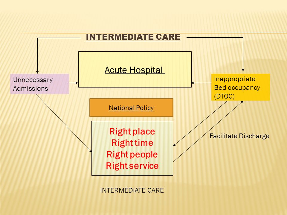 INTERMEDIATE CARE Acute Hospital Unnecessary Admissions Inappropriate Bed occupancy (DTOC) Right place Right time Right people Right service INTERMEDIATE CARE Facilitate Discharge National Policy