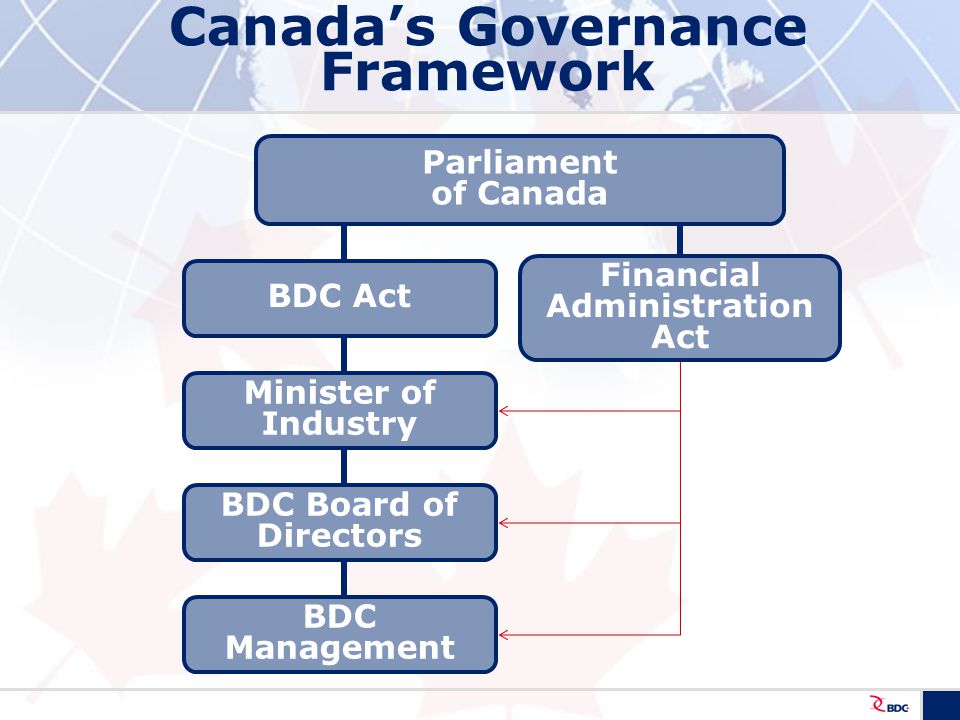 Canada’s Governance Framework Parliament of Canada Minister of Industry BDC Board of Directors BDC Management BDC Act Financial Administration Act