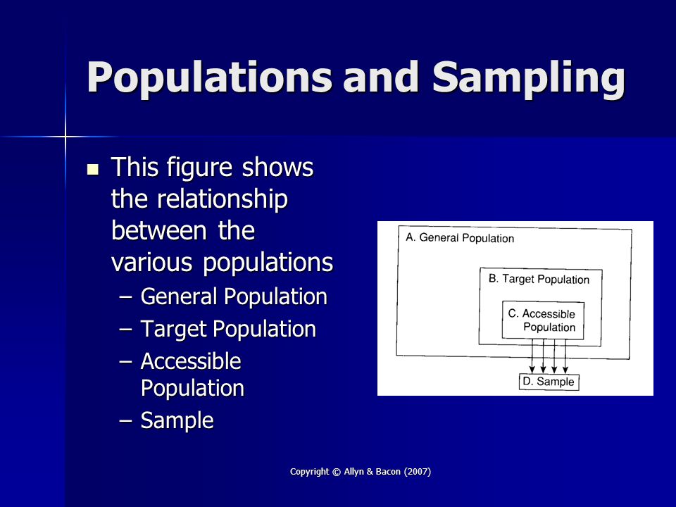 Copyright © Allyn & Bacon (2007) Populations and Sampling This figure shows the relationship between the various populations This figure shows the relationship between the various populations –General Population –Target Population –Accessible Population –Sample