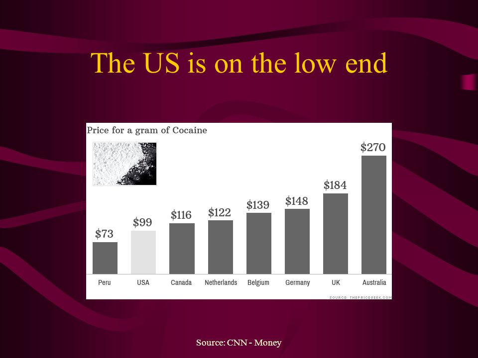 The US is on the low end Source: CNN - Money