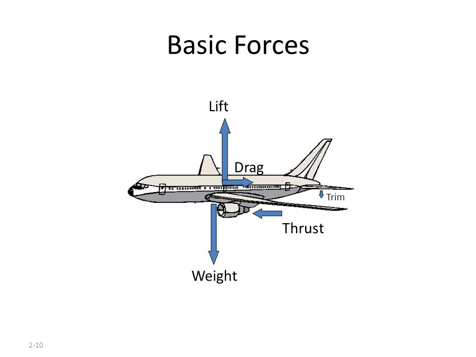 2-10 Basic Forces Lift Weight Drag Thrust Trim