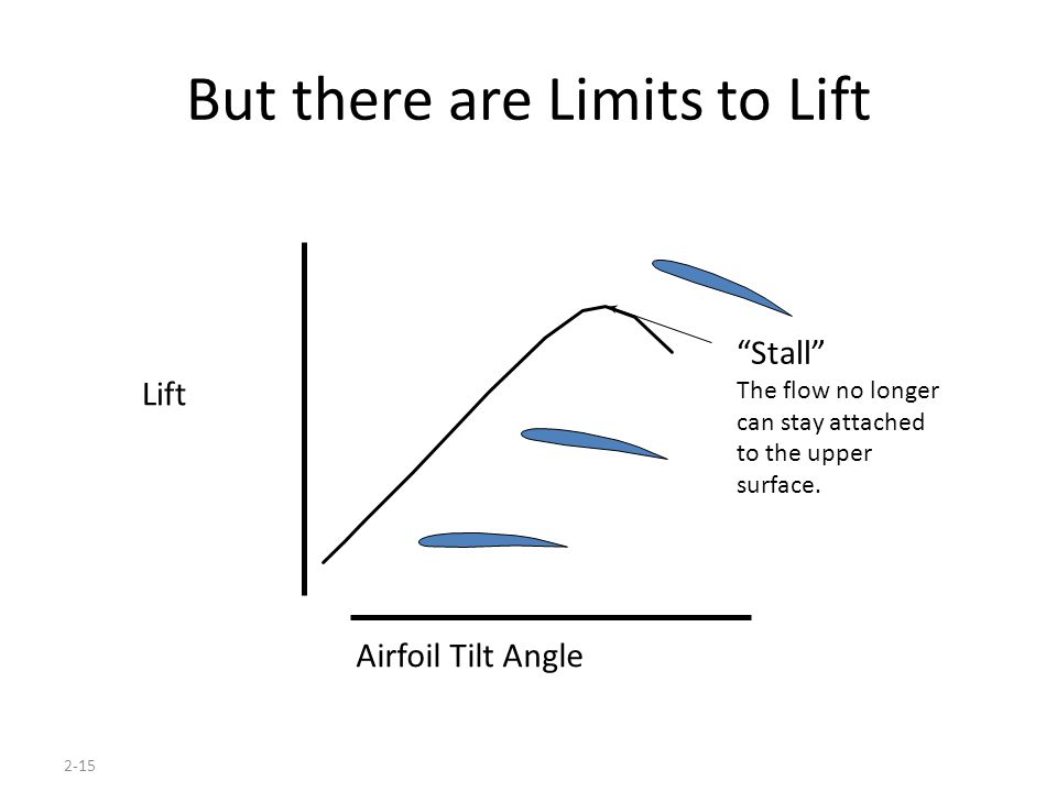 2-15 But there are Limits to Lift Lift Airfoil Tilt Angle Stall The flow no longer can stay attached to the upper surface.