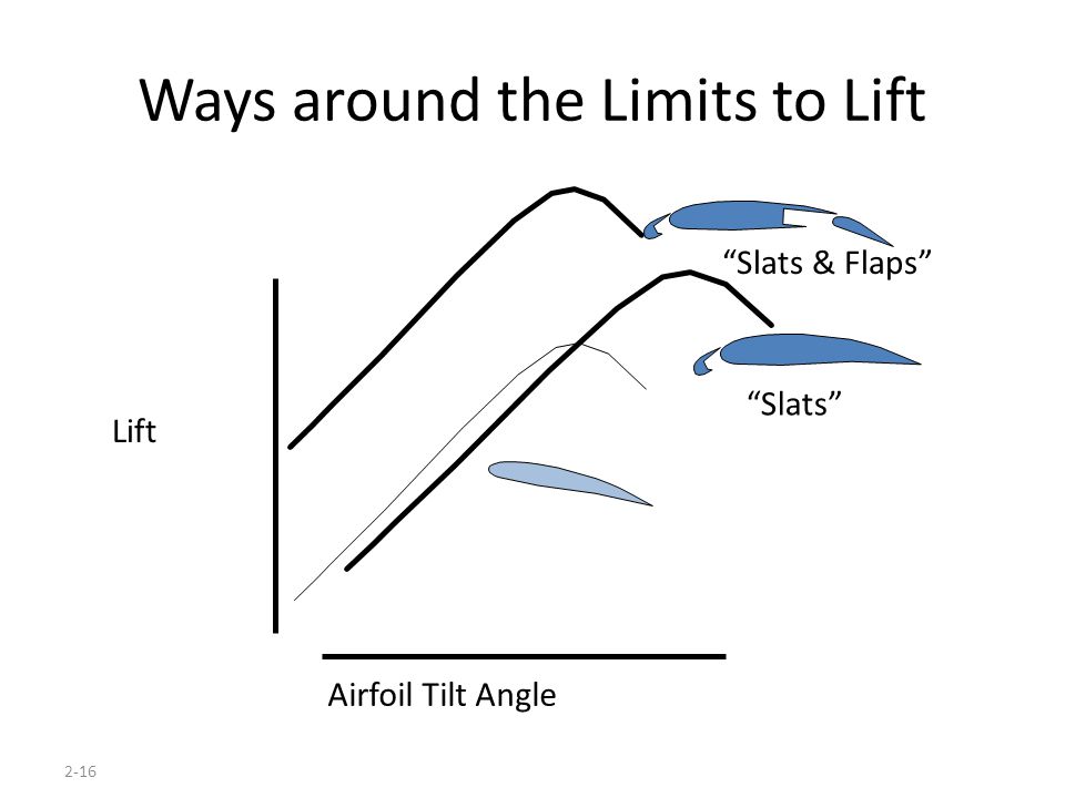 2-16 Ways around the Limits to Lift Lift Airfoil Tilt Angle Slats Slats & Flaps
