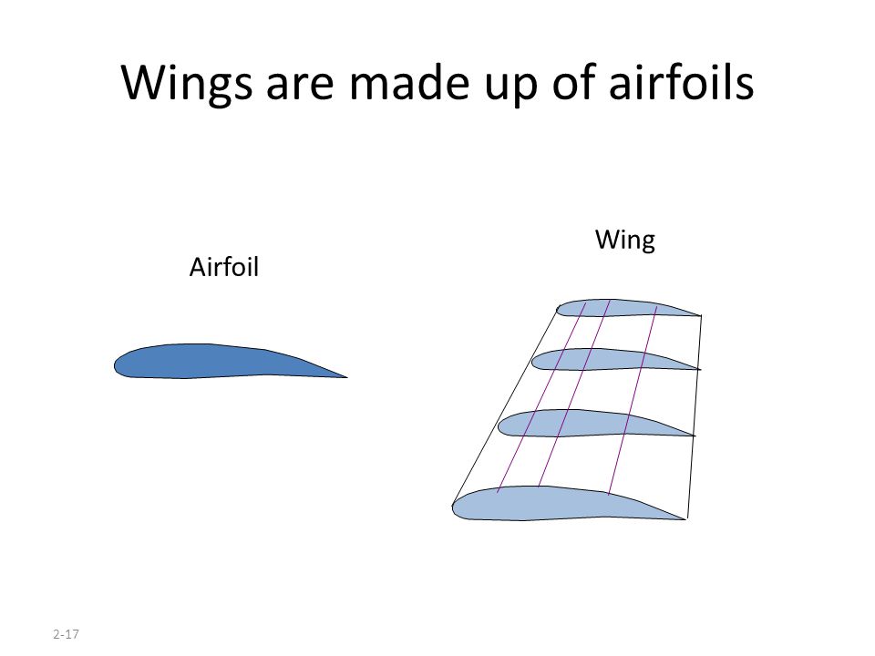 2-17 Wings are made up of airfoils Airfoil Wing