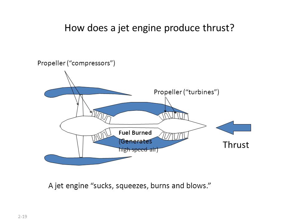 2-19 How does a jet engine produce thrust.