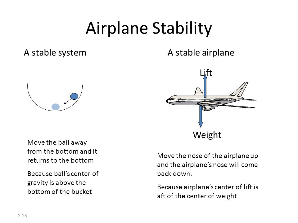 2-23 Airplane Stability Lift Weight A stable systemA stable airplane Move the ball away from the bottom and it returns to the bottom Because ball’s center of gravity is above the bottom of the bucket Move the nose of the airplane up and the airplane’s nose will come back down.