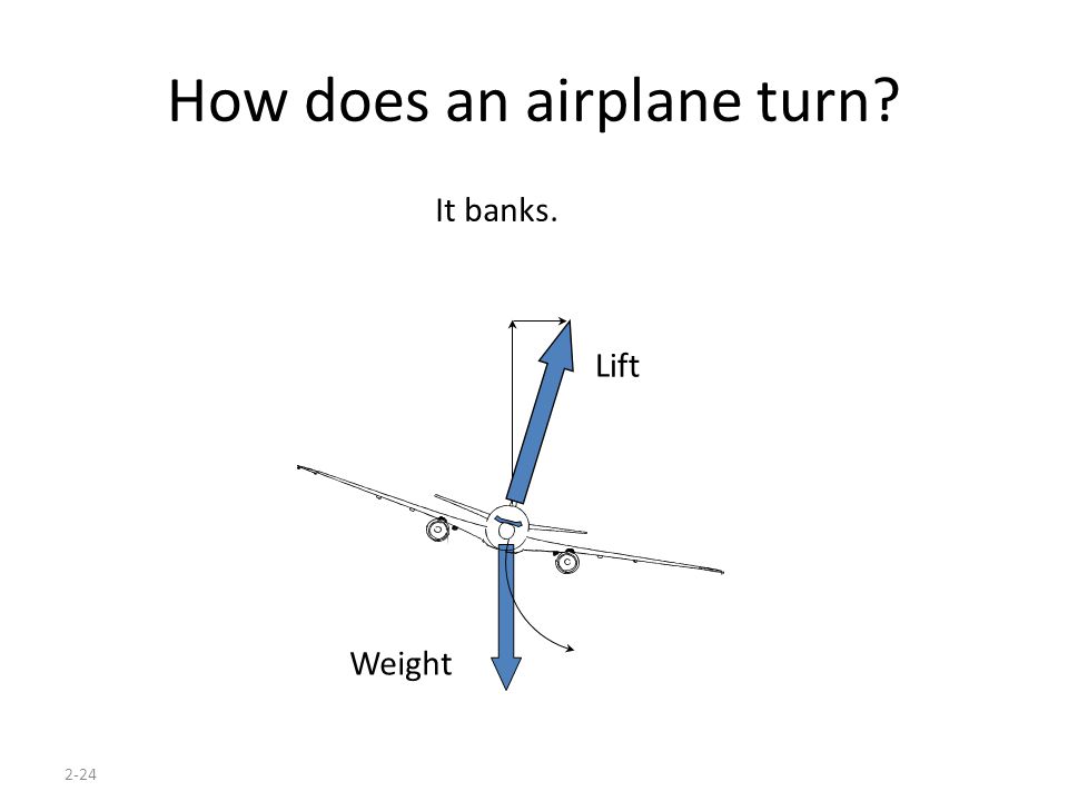 2-24 How does an airplane turn It banks. Lift Weight