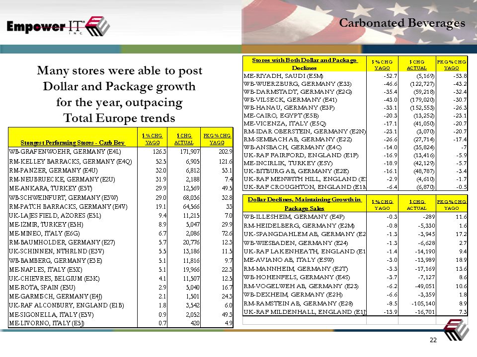 22 Many stores were able to post Dollar and Package growth for the year, outpacing Total Europe trends Carbonated Beverages