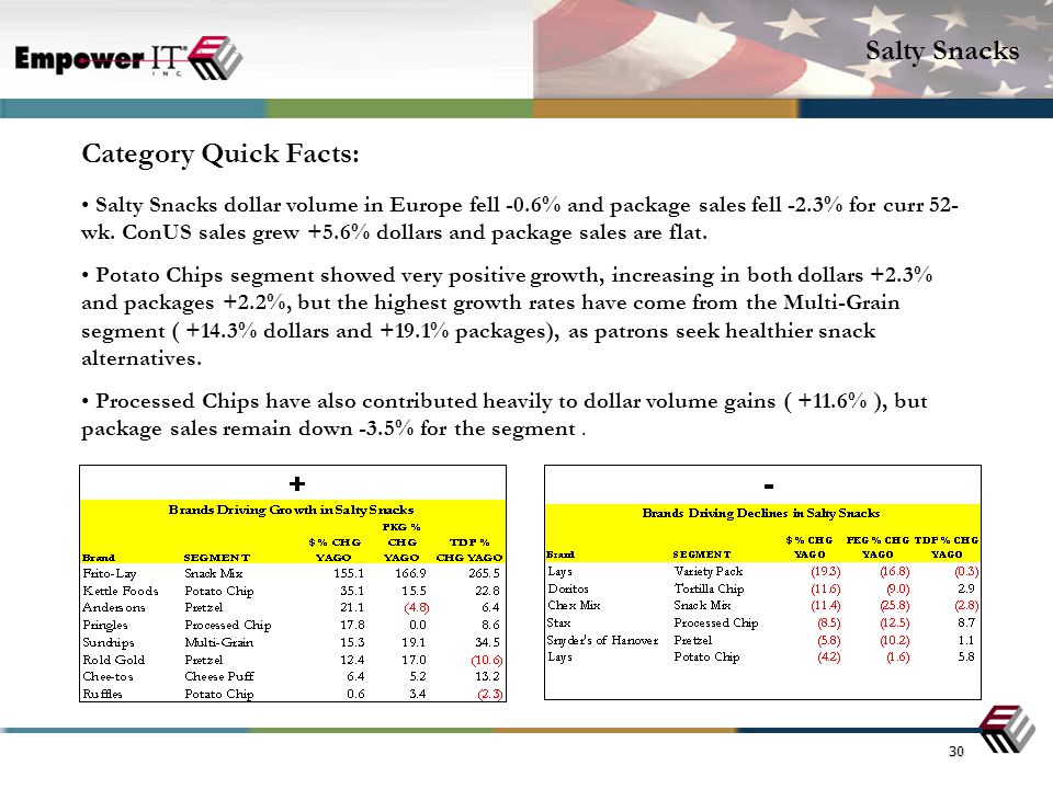 30 Category Quick Facts: Salty Snacks dollar volume in Europe fell -0.6% and package sales fell -2.3% for curr 52- wk.