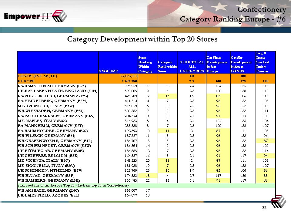 35 Confectionery Category Ranking Europe - #6 Category Development within Top 20 Stores