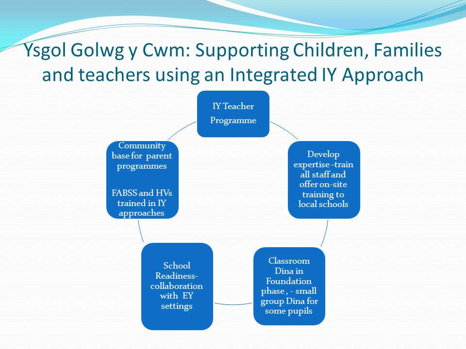 Ysgol Golwg y Cwm: Supporting Children, Families and teachers using an Integrated IY Approach IY Teacher Programme Develop expertise -train all staff and offer on-site training to local schools Classroom Dina in Foundation phase, - small group Dina for some pupils School Readiness- collaboration with EY settings Community base for parent programmes FABSS and HVs trained in IY approaches