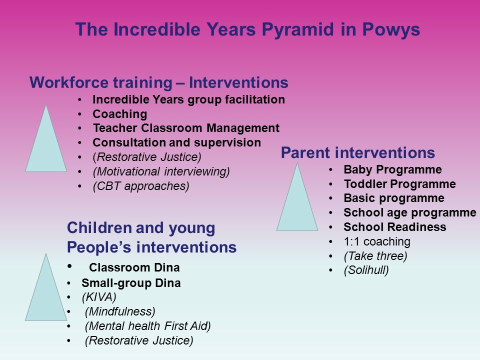 The Incredible Years Pyramid in Powys Workforce training – Interventions Incredible Years group facilitation Coaching Teacher Classroom Management Consultation and supervision (Restorative Justice) (Motivational interviewing) (CBT approaches) Parent interventions Baby Programme Toddler Programme Basic programme School age programme School Readiness 1:1 coaching (Take three) (Solihull) Children and young People’s interventions Classroom Dina Small-group Dina (KIVA) (Mindfulness) (Mental health First Aid) (Restorative Justice)