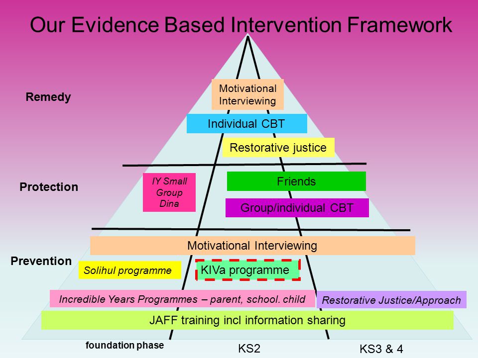 Our Evidence Based Intervention Framework Protection Pre school and foundation phase Prevention Remedy KS3 & 4 KS2 Incredible Years Programmes – parent, school.