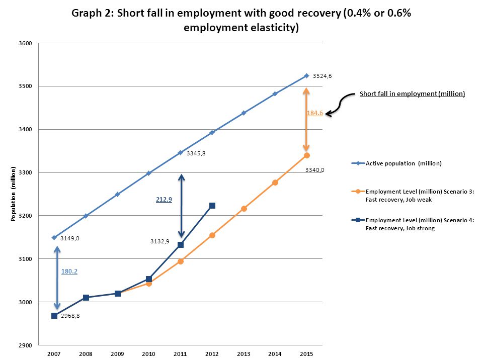 Short fall in employment (million) 184.6