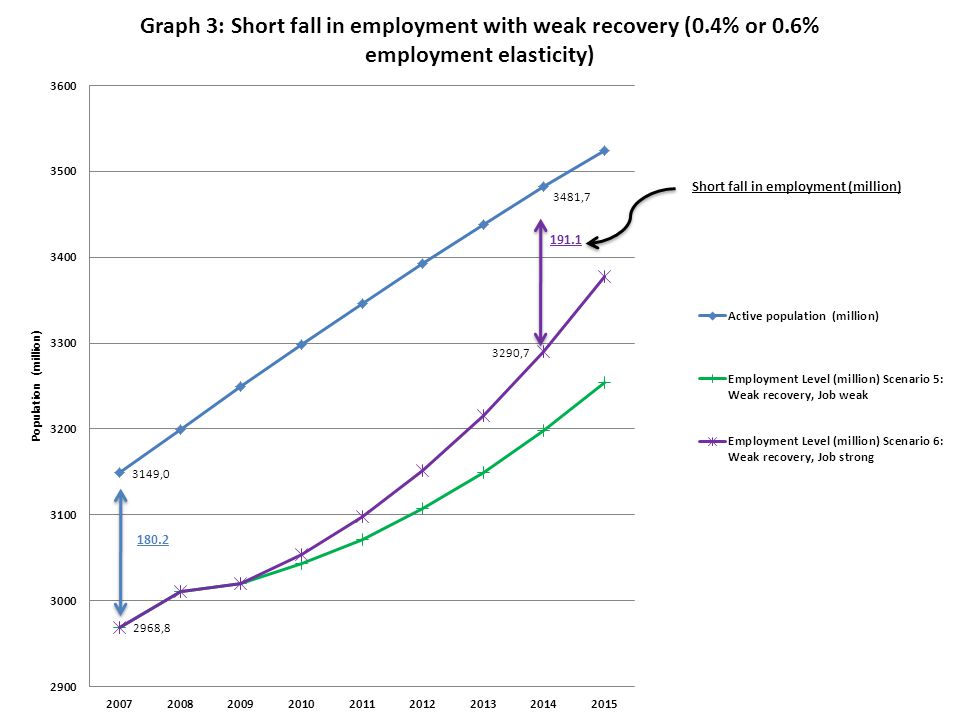 Short fall in employment (million)