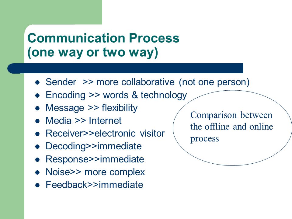 Communication Process (one way or two way) Sender >> more collaborative (not one person) Encoding >> words & technology Message >> flexibility Media >> Internet Receiver>>electronic visitor Decoding>>immediate Response>>immediate Noise>> more complex Feedback>>immediate Comparison between the offline and online process