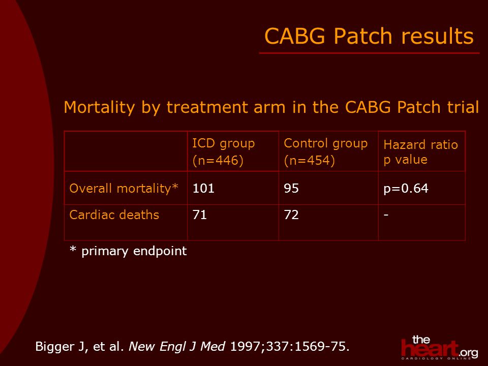 CABG Patch results Mortality by treatment arm in the CABG Patch trial ICD group (n=446) Control group (n=454) Hazard ratio p value Overall mortality*10195p=0.64 Cardiac deaths7172- * primary endpoint Bigger J, et al.